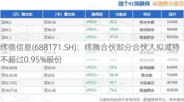 纬德信息(688171.SH)：纬腾合伙部分合伙人拟减持不超过0.95%股份