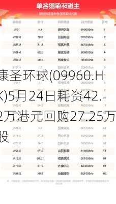 康圣环球(09960.HK)5月24日耗资42.2万港元回购27.25万股