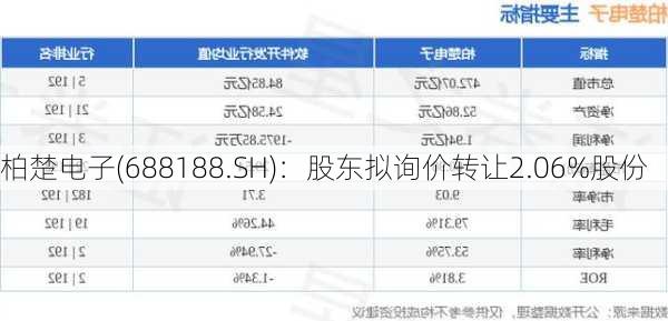 柏楚电子(688188.SH)：股东拟询价转让2.06%股份