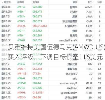 贝雅维持美国伍德马克(AMWD.US)买入评级，下调目标价至116美元