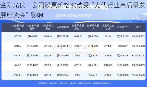 金刚光伏：公司股票价格波动受“光伏行业高质量发展座谈会”影响