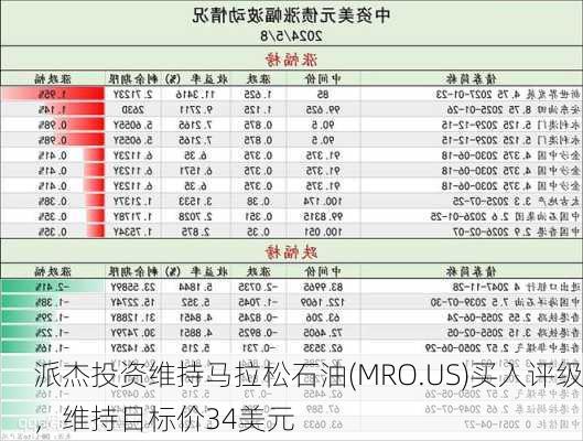 派杰投资维持马拉松石油(MRO.US)买入评级，维持目标价34美元