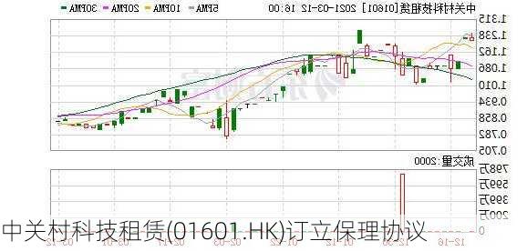 中关村科技租赁(01601.HK)订立保理协议