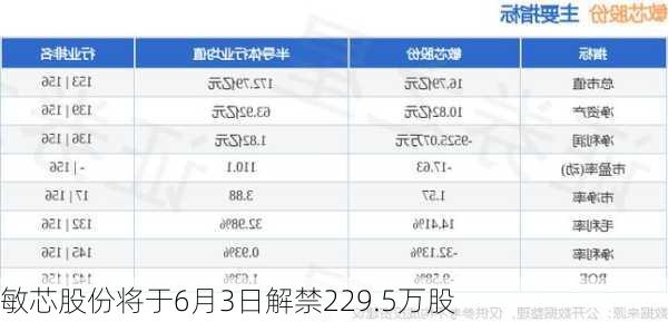 敏芯股份将于6月3日解禁229.5万股