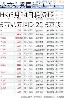 盛龙锦秀国际(08481.HK)5月24日耗资12.5万港元回购22.5万股