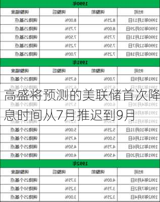 高盛将预测的美联储首次降息时间从7月推迟到9月