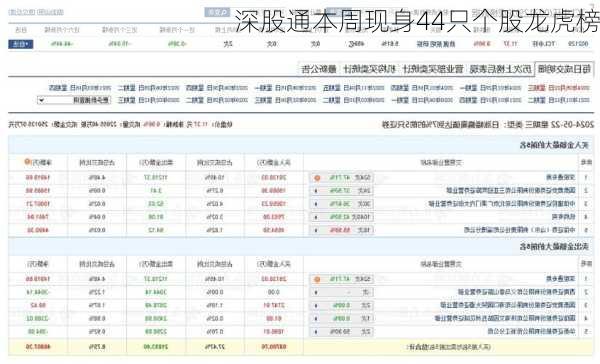 深股通本周现身44只个股龙虎榜