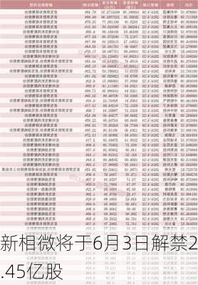 新相微将于6月3日解禁2.45亿股