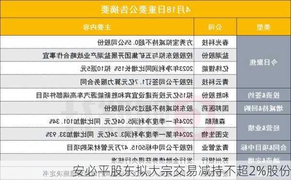 安必平股东拟大宗交易减持不超2%股份