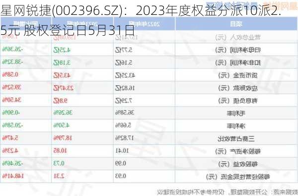 星网锐捷(002396.SZ)：2023年度权益分派10派2.5元 股权登记日5月31日