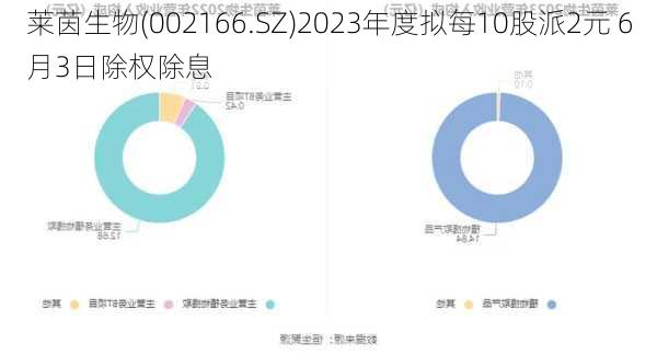 莱茵生物(002166.SZ)2023年度拟每10股派2元 6月3日除权除息