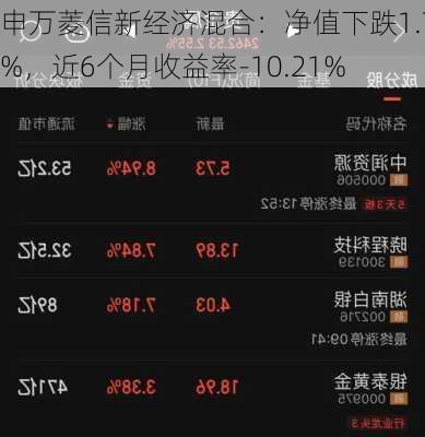 申万菱信新经济混合：净值下跌1.75%，近6个月收益率-10.21%