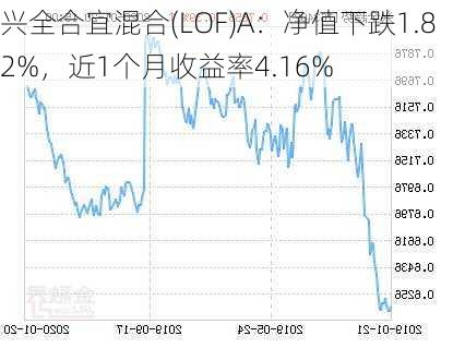 兴全合宜混合(LOF)A：净值下跌1.82%，近1个月收益率4.16%