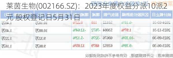 莱茵生物(002166.SZ)：2023年度权益分派10派2元 股权登记日5月31日