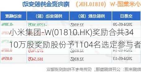 小米集团-W(01810.HK)奖励合共3410万股奖励股份予1104名选定参与者