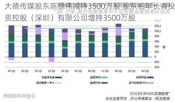 大德传媒股东陈德伟减持3500万股 股东柏年长青投资控股（深圳）有限公司增持3500万股