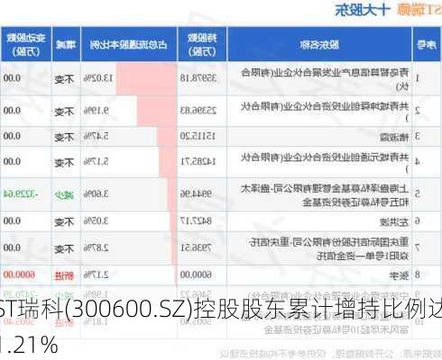 ST瑞科(300600.SZ)控股股东累计增持比例达1.21%