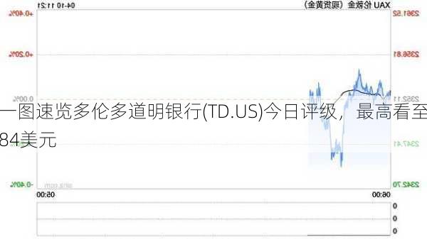 一图速览多伦多道明银行(TD.US)今日评级，最高看至84美元