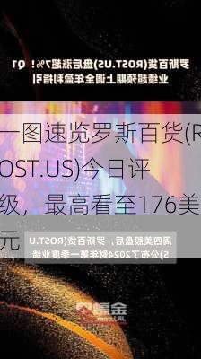 一图速览罗斯百货(ROST.US)今日评级，最高看至176美元