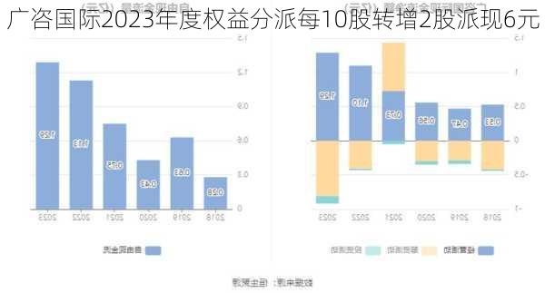 广咨国际2023年度权益分派每10股转增2股派现6元