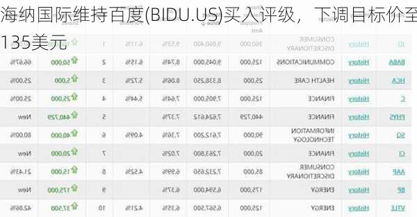 海纳国际维持百度(BIDU.US)买入评级，下调目标价至135美元