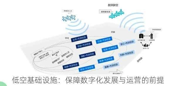 低空基础设施：保障数字化发展与运营的前提