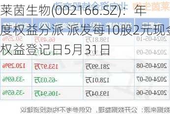 莱茵生物(002166.SZ)：年度权益分派 派发每10股2元现金 权益登记日5月31日