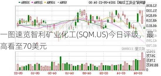 一图速览智利矿业化工(SQM.US)今日评级，最高看至70美元