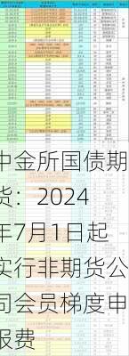 中金所国债期货：2024年7月1日起实行非期货公司会员梯度申报费