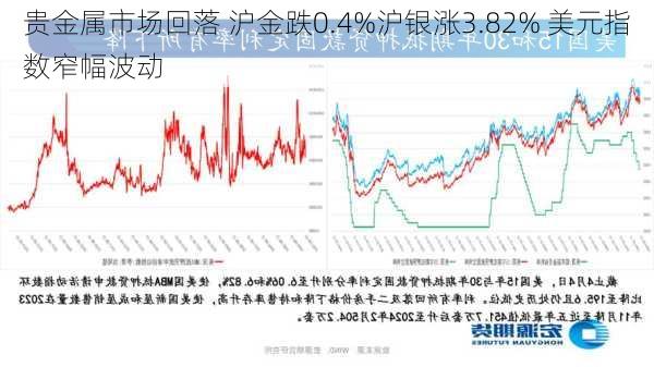 贵金属市场回落 沪金跌0.4%沪银涨3.82% 美元指数窄幅波动