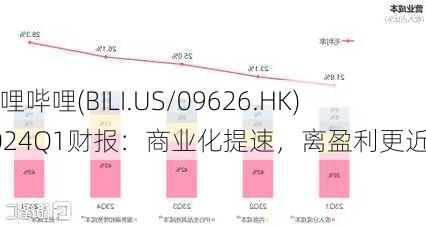 哔哩哔哩(BILI.US/09626.HK)2024Q1财报：商业化提速，离盈利更近了