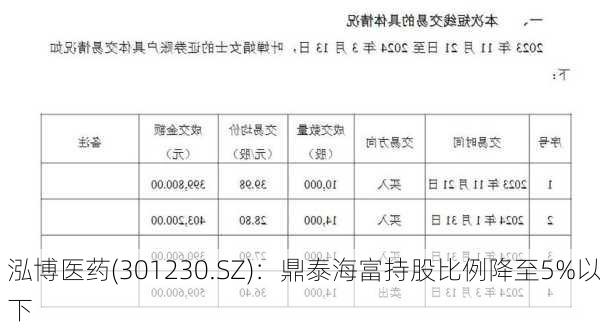 泓博医药(301230.SZ)：鼎泰海富持股比例降至5%以下