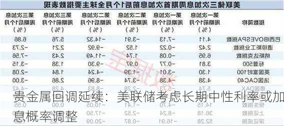 贵金属回调延续：美联储考虑长期中性利率或加息概率调整