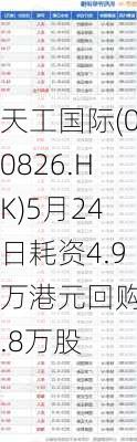 天工国际(00826.HK)5月24日耗资4.9万港元回购2.8万股