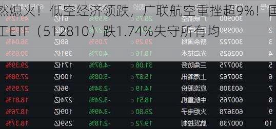 突然熄火！低空经济领跌，广联航空重挫超9%！国防军工ETF（512810）跌1.74%失守所有均线