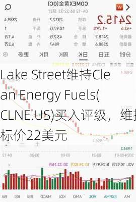 Lake Street维持Clean Energy Fuels(CLNE.US)买入评级，维持目标价22美元