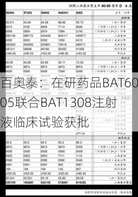 百奥泰：在研药品BAT6005联合BAT1308注射液临床试验获批