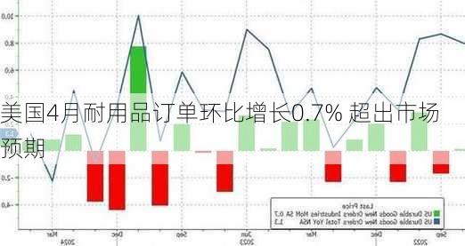 美国4月耐用品订单环比增长0.7% 超出市场预期