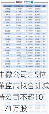 中微公司：5位董监高拟合计减持公司不超101.71万股