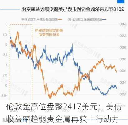 伦敦金高位盘整2417美元：美债收益率趋弱贵金属再获上行动力