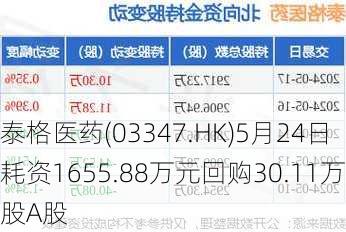 泰格医药(03347.HK)5月24日耗资1655.88万元回购30.11万股A股