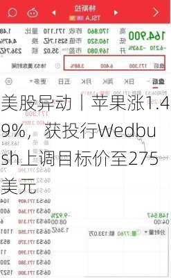 美股异动丨苹果涨1.49%，获投行Wedbush上调目标价至275美元