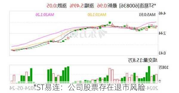 *ST易连：公司股票存在退市风险