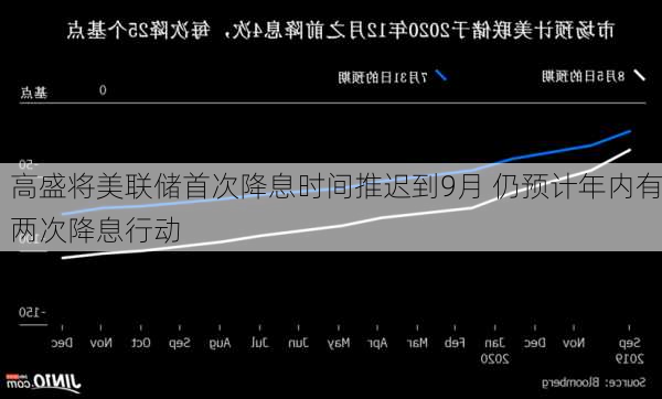 高盛将美联储首次降息时间推迟到9月 仍预计年内有两次降息行动