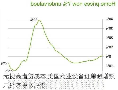 无视高借贷成本 美国商业设备订单激增预示经济投资热潮