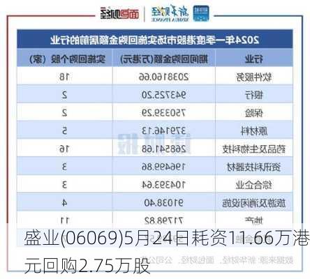 盛业(06069)5月24日耗资11.66万港元回购2.75万股