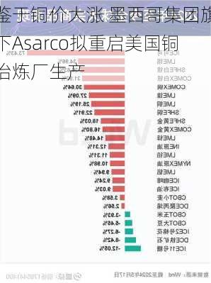 鉴于铜价大涨 墨西哥集团旗下Asarco拟重启美国铜冶炼厂生产