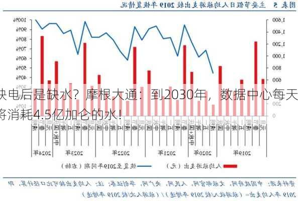 缺电后是缺水？摩根大通：到2030年，数据中心每天将消耗4.5亿加仑的水！