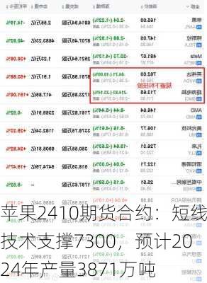 苹果2410期货合约：短线技术支撑7300，预计2024年产量3871万吨