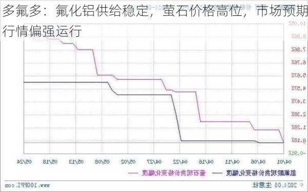 多氟多：氟化铝供给稳定，萤石价格高位，市场预期行情偏强运行